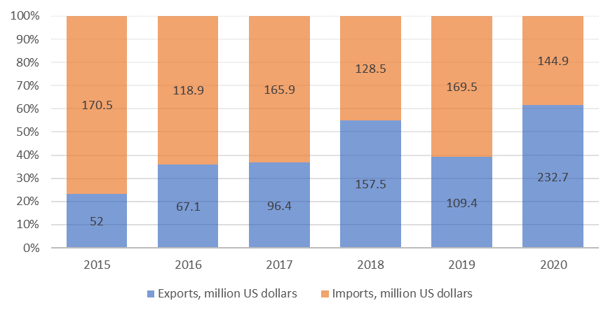 Foreign trade turnover of the Tambov Region with Non-CIS Countries, USD million