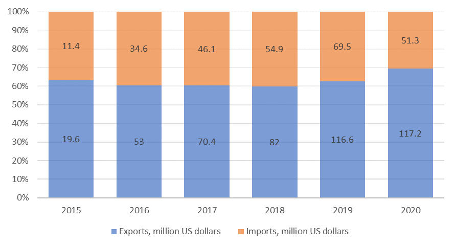 Exports and imports of the CIS Member States, USD million