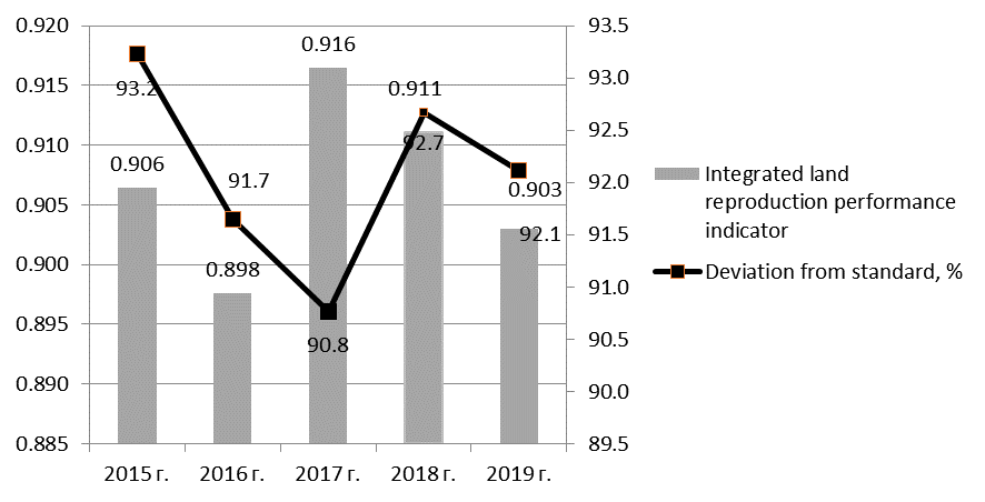 An integrated indicator of the efficiency of reproduction of arable land in economies of all categories in the Tambov region in 2015-2019.