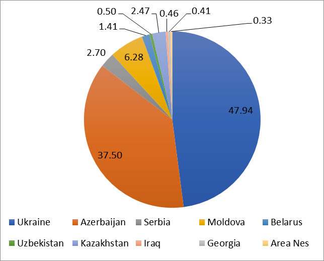 Volume structure of potato exports from Russia in 2019, %