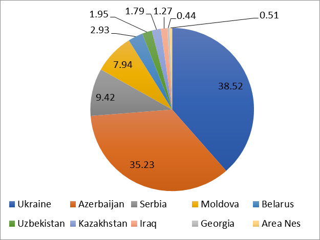 Cost structure of potato exports from the Russian Federation in 2019, %