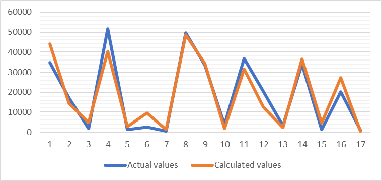 Comparison chart of calculated and actual values of gross grain harvest