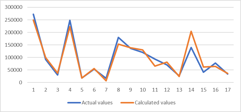 Comparison graph of calculated and actual TAP values
