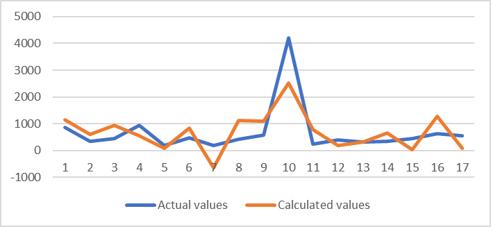 Comparison graph of calculated and actual values of the GRP