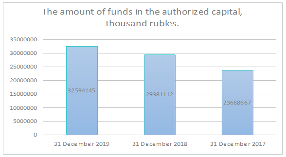 Changes in the number of funds in the authorized capital of agricultural enterprises in the Tambov region