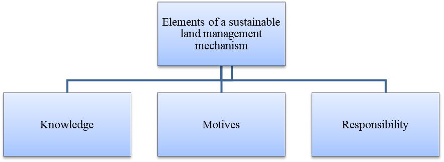 The scheme of sustainable land management of the region