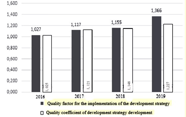 Coefficient of quality development and the realization strategy in grain production in OOO “South-East agrogroup” of Kirsanov district, Tambov region in 2016-2019
