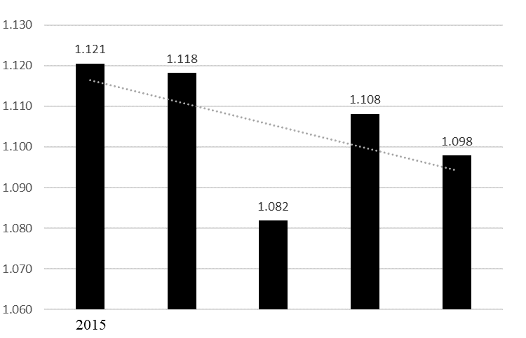 Coefficient of efficiency development and the realization strategy in grain production in OOO “South-East agrogroup” of Kirsanov district, Tambov region in 2016-2019