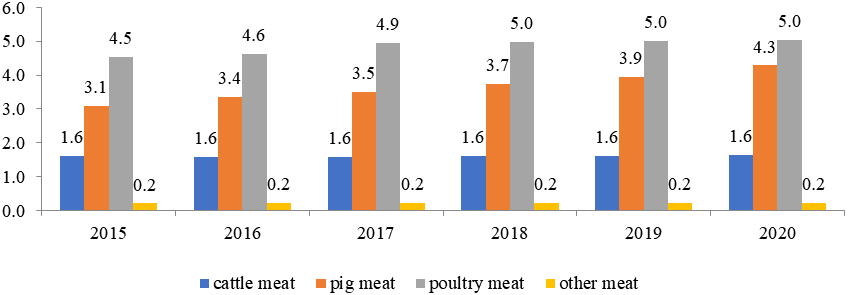 Production of livestock and poultry for slaughter in the Russian Federation, million tons