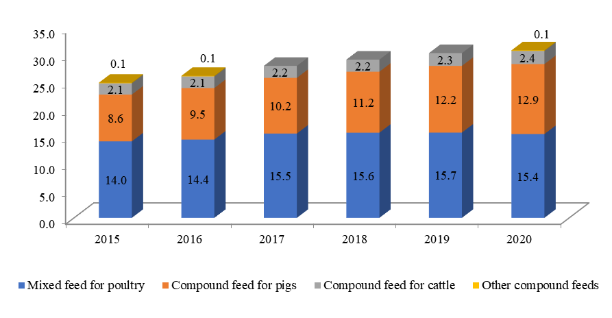 Production of compound feed in the Russian Federation, million tons