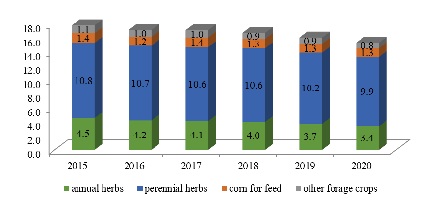 Dynamics of forage crop acreage in Russia, mln ha