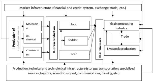 Industrial structure of the sub-complex of agro-industrial complex