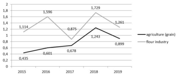 Comprehensive indicator of the effectiveness of strategic management in the grain economy of the Tambov region in 2015-2019