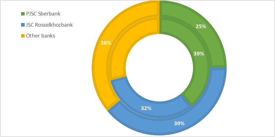 Implementation of the concessional lending mechanism (outer ring: the share of banks in the amount of approved investment loans; inner ring: the share of banks in the amount of approved short-term loans) (Ministry of Agriculture of the Russian Federation, 2020)