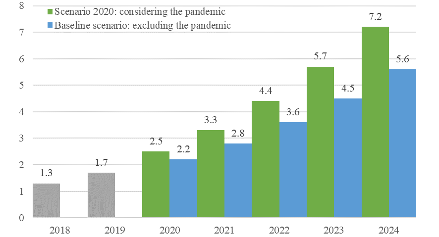 Accelerating online sales growth due to COVID-19 pandemic (Bank of Russia, 2020)