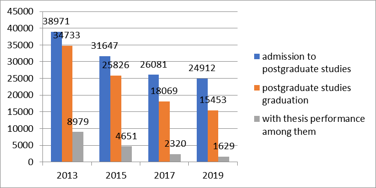 Indicators of postgraduate studies in Russia in 2013-2019, in the number of people (compiled by the authors based on the data of Gokhberg et al., 2021)