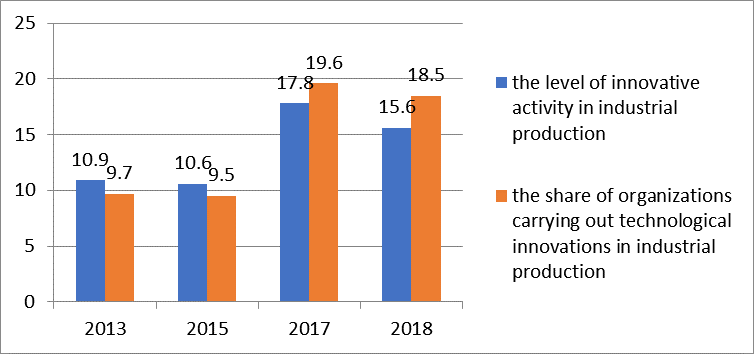 Indicators of innovative activity of Russian enterprises in 2013-2018, in % (compiled by the authors according to Gokhberg et al., 2020)