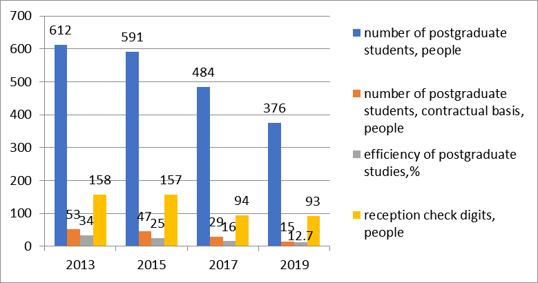 Indicators of postgraduate studies at KNRTU 2013-2019 (compiled by the authors based on the Rector's report, 2019)