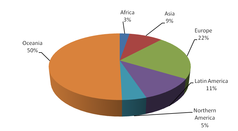 Structure of agricultural organic lands (2018), %. Compiled from Statistics.FiBL.org data (FiBL statistics, 2020)