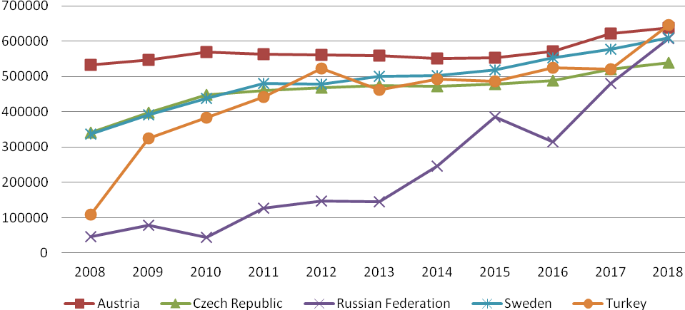 Organic land area in Russia and other countries, ha. Compiled from Statistics.FiBL.org data (FiBL statistics, 2020)