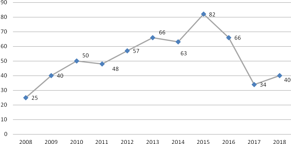 Producers of organic agricultural products in the Russian Federation from 2008 to 2018. Compiled from Statistics.FiBL.org data (FiBL statistics, 2020)