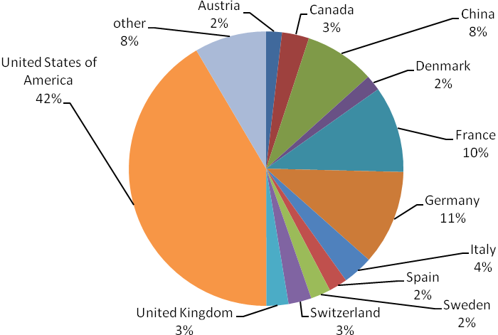 World market: structure of retail sales of organic food by countries (2018), %. Compiled from Statistics.FiBL.org data (FiBL statistics, 2020)