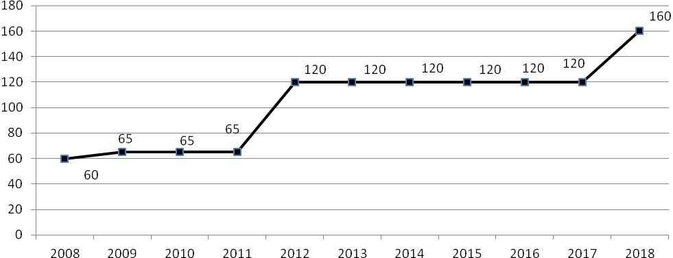 Retail sales of organic products in the Russian Federation from 2008 to 2018, million euro. Compiled from Statistics.FiBL.org data (FiBL statistics, 2020)