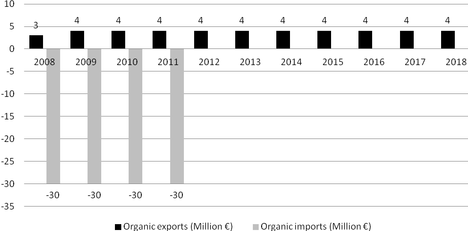 Export-import of organic products in the Russian Federation from 2008 to 2018, million euro (FiBL statistics, 2020)