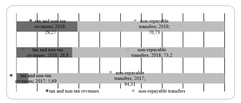  The structure of incomes of the consolidated budget