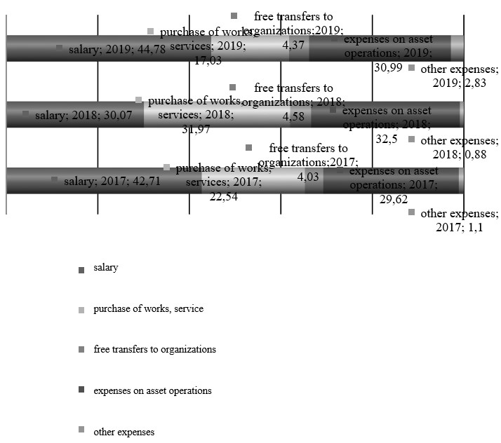 The dynamics of the structure of expenses by the economic classification, %