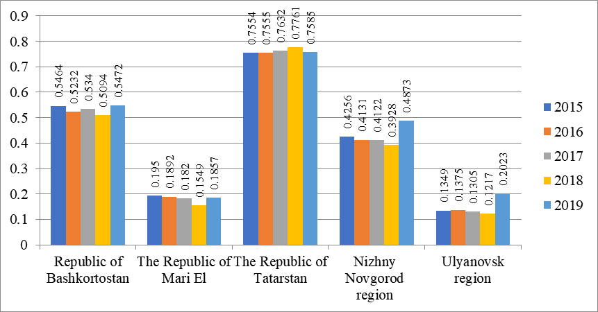 Aggregate Human Capital Index of Regions of the Russian Federation