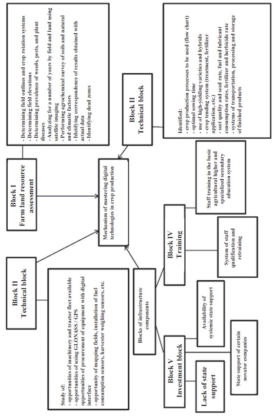 Block diagram of the transition of small and medium agribusiness facilities to digital technologies 