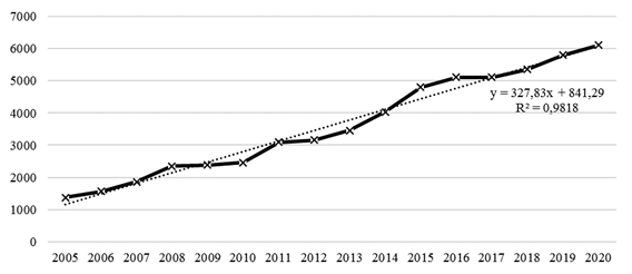 Graph of changes in agricultural output, billion rubles