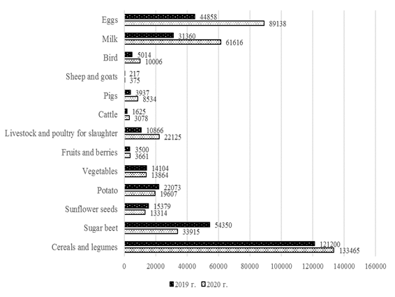 Agricultural products produced, thousand tons