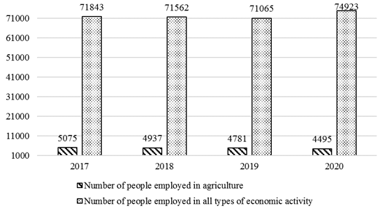Average annual number of employed, thousand people