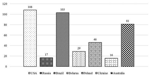 Volume of products manufactured by 1 employee in different countries, thousand dollars