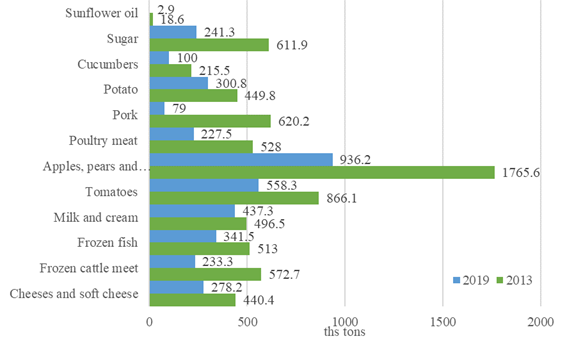 Dynamics of imports of basic products over six years. Source: Ministry of Agriculture of the Russian Federation (2020)