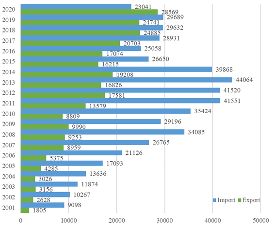 The value of Russian exports and imports of agricultural raw materials and food in 2001-2020, million, USD (Ministry of Agriculture of the Russian Federation, 2020)