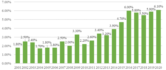 The share of agricultural raw materials and foodstuffs in the total value of Russian exports in 2001-2020, %