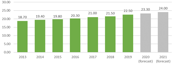 Commercial milk production, million tons