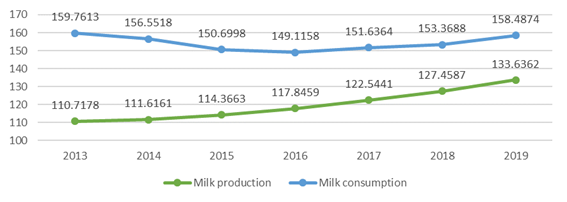Dynamics of consumption and production of milk per capita, kg per year
