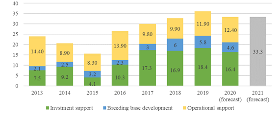 State support for the dairy industry, RUB billion