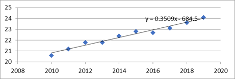 Housing stock per inhabitant on average, m2 in rural areas