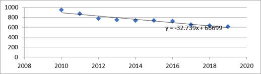 Number of agricultural organizations in the region, units