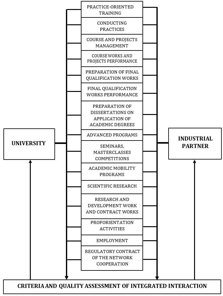 The structure of interaction between the university and the industrial partner