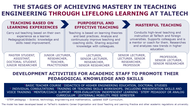 The Stages of Achieving Mastery in Teaching Engineering at TalTech (based on Oreta, 2015)