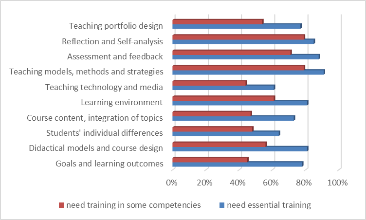 Results of the Pilot Survey