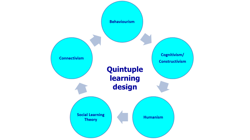 Integration of Learning Theories for Supporting Learning with Deep Understanding