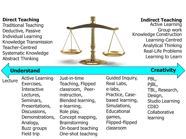 Methodology Compendium recommended for effective teaching engineering