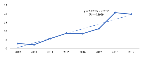 The volume of venture capital investments in agriculture and food products in 2012-2019, bln USD (https://agfunder.com/)